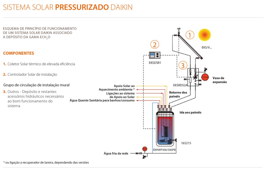 Daikin Coletor Painel Solar Pressurizado Bomba de Calor AQS